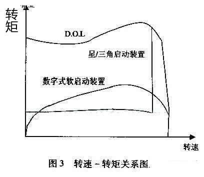 最大程度減小齒輪箱、傳送帶、軸承等傳動裝置上的應力；減少水沖擊（水錘）效應；降低維護成本；縮短停工時間